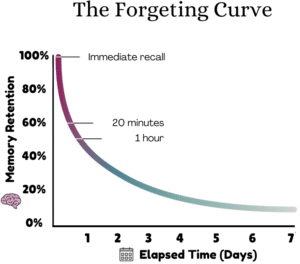 forgeting curve